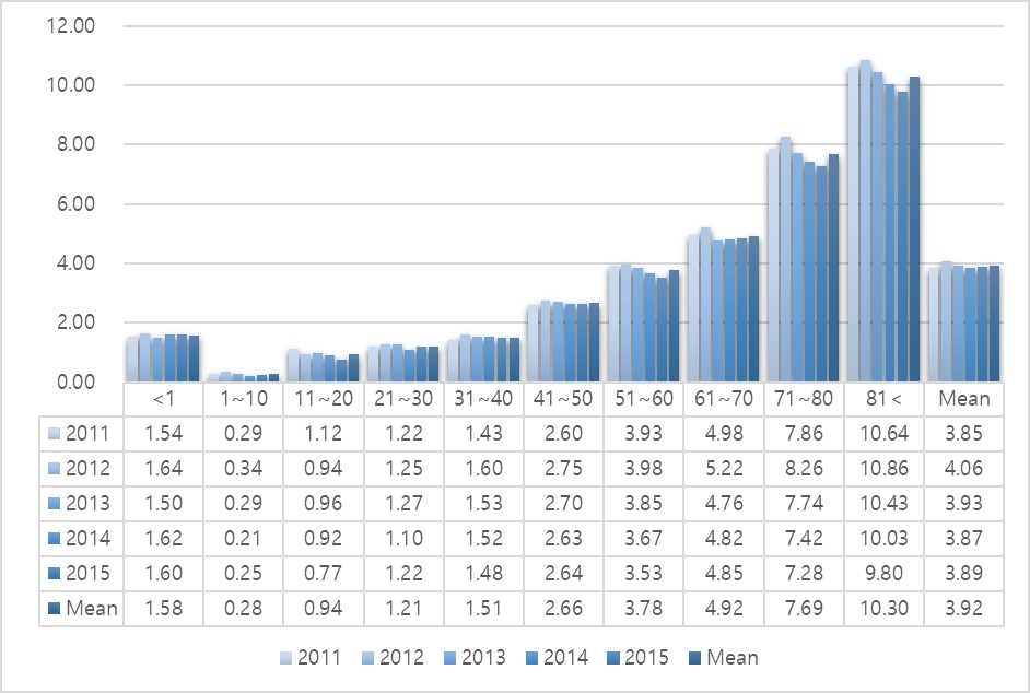 In-Hospital Cardiac Arrest Incidence Trends by Male and Age
Group. * Incidence unit: cases per 1,000 hospitalization.