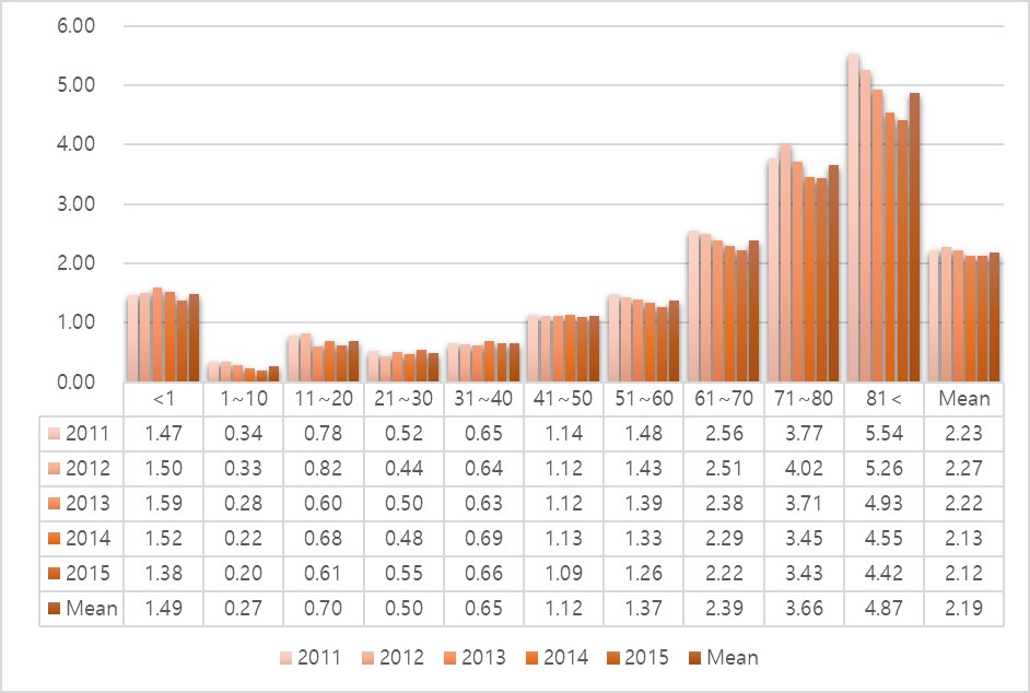 In-Hospital Cardiac Arrest Incidence Trends by Female and Age
Group. * Incidence unit: cases per 1,000 hospitalization.