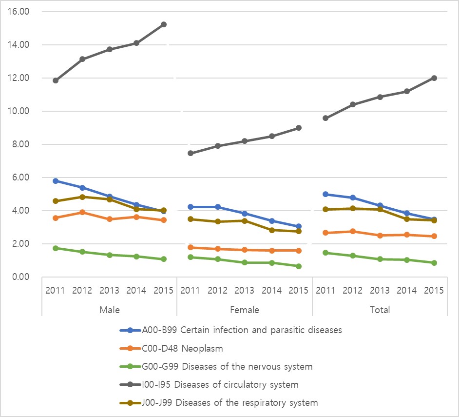 In-Hospital Cardiac Arrest Incidence Trends by Major cause of
Death and Infectious Disease. * Incidence unit: cases per 1,000 hospitalization.