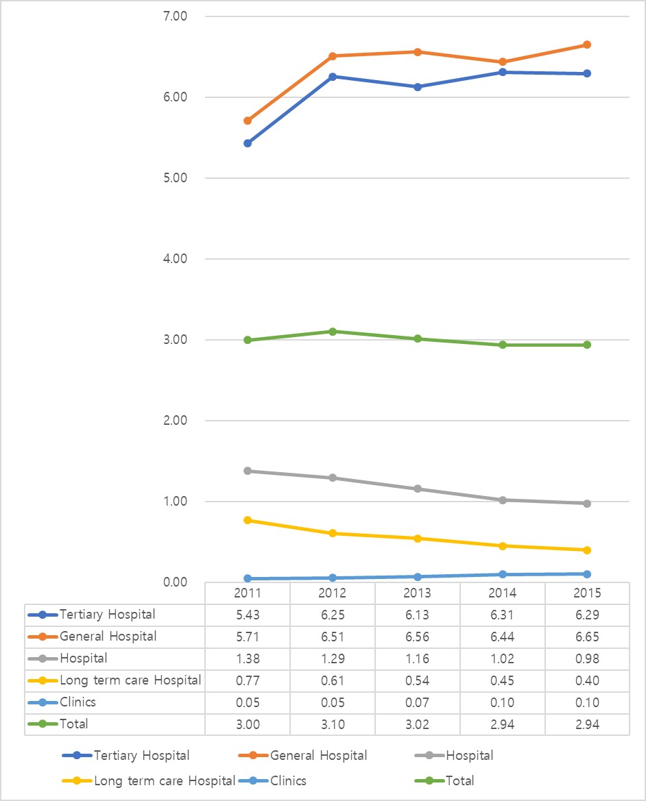 In-Hospital Cardiac Arrest Incidence Trends by Hospital Type. *
Incidence unit: cases per 1,000 hospitalization.