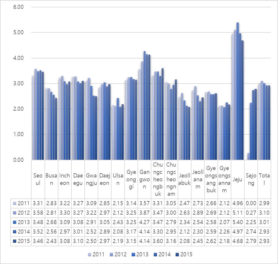 In-Hospital Cardiac Arrest Incidence Trends by Region. *
Incidence unit: cases per 1,000 hospitalization.