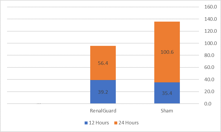 Mean Delta NGAL at 12 and 24 hours-RG vs. Sham.