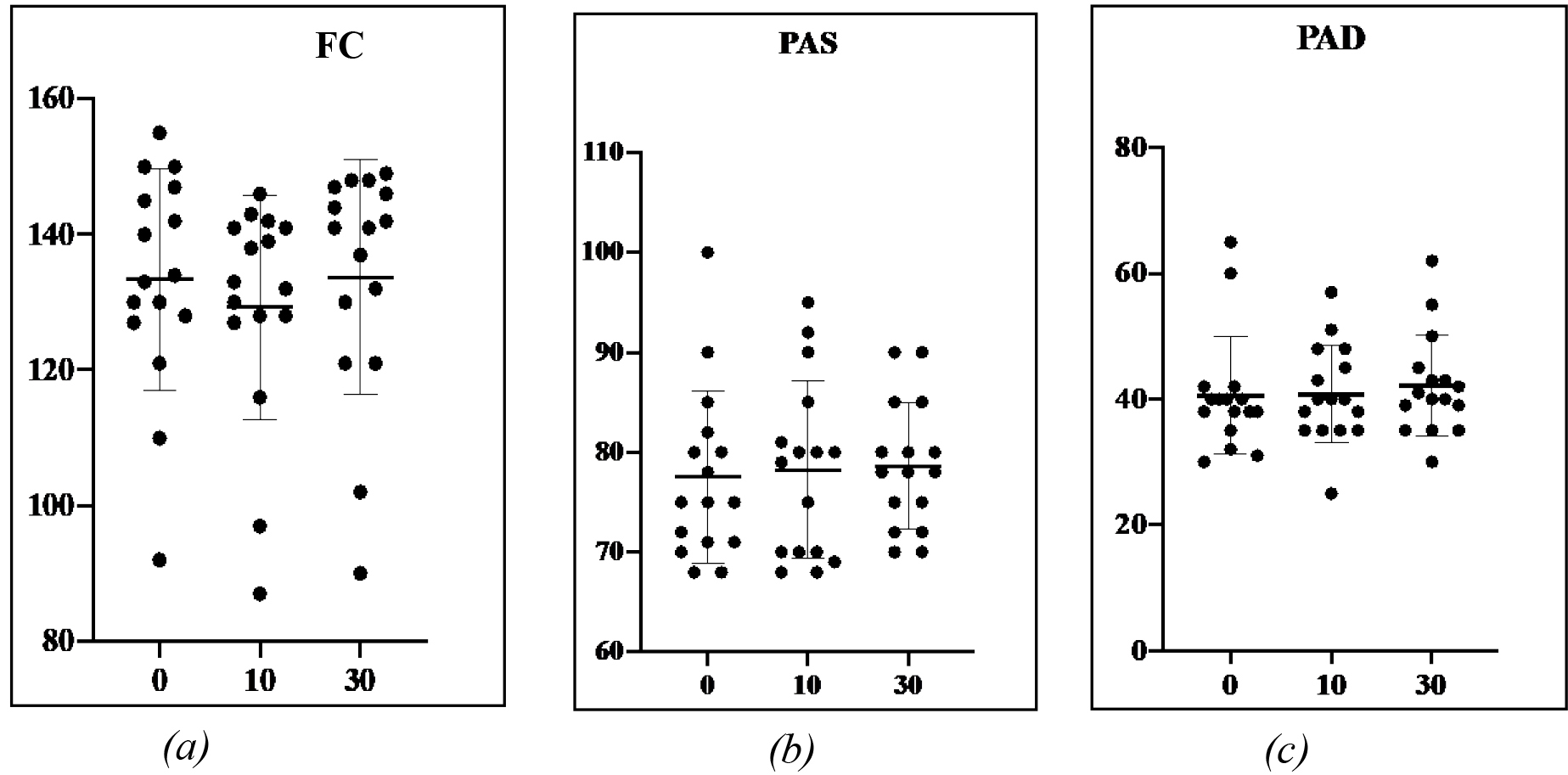 Trend of vital parameters at T0, T10 and T30.
(a) Heart Rate (bpm); (b) Systolic blood pressure (mm/Hg); (c) Diastolic blood
pressure (mm/Hg).