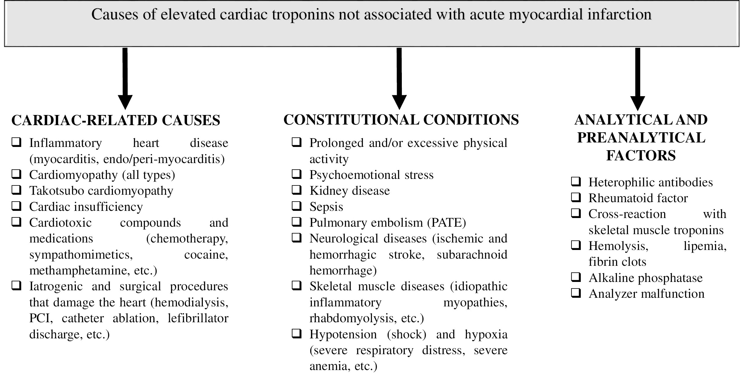 Ultimate reasons for hs-cTnI и hs-cTnT increase, apart from AMI according to [8, 9] amended and revised.