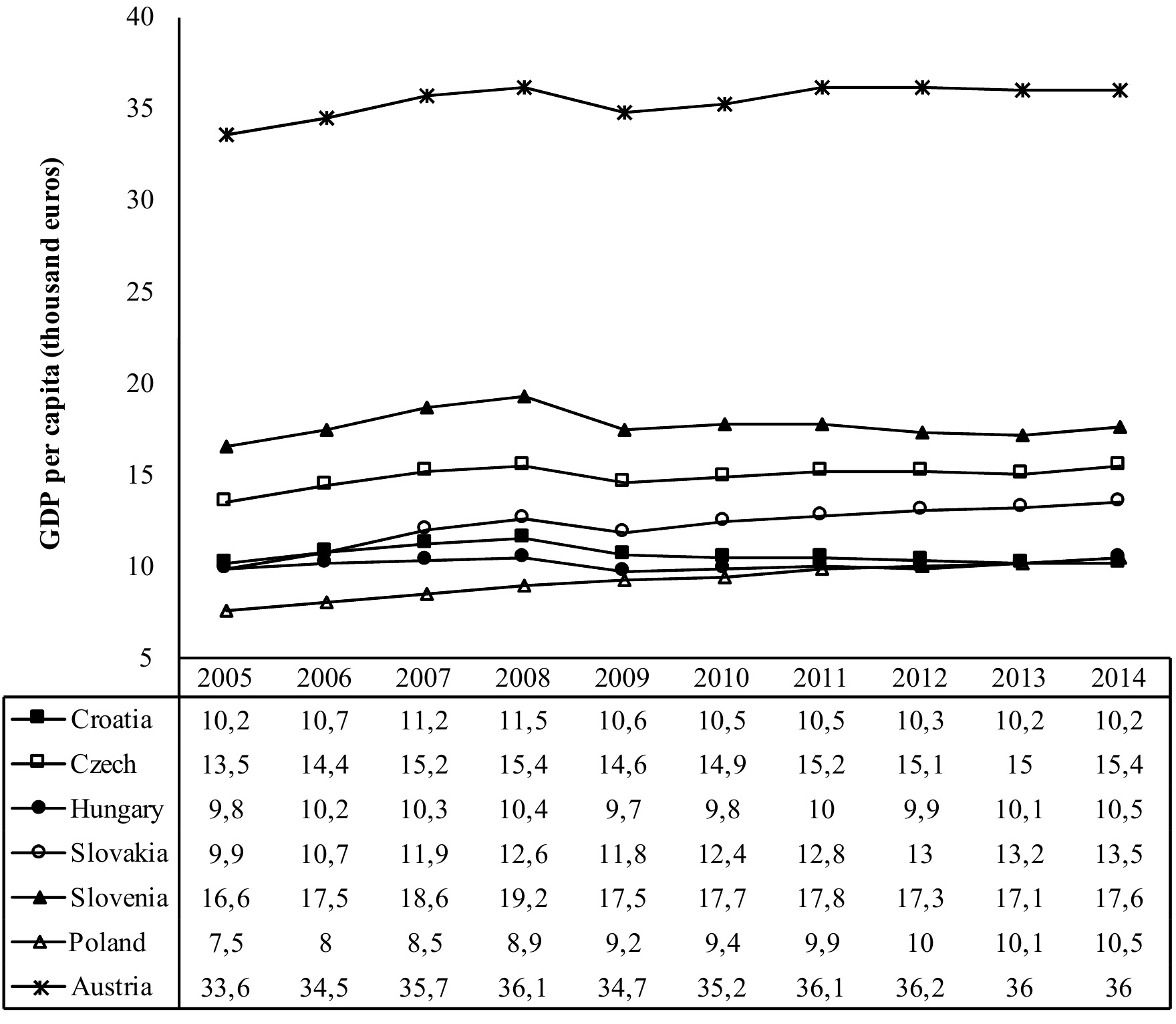 GDP per capita in euros in period between 2005 and
2014. Legend: GDP, gross domestic product.