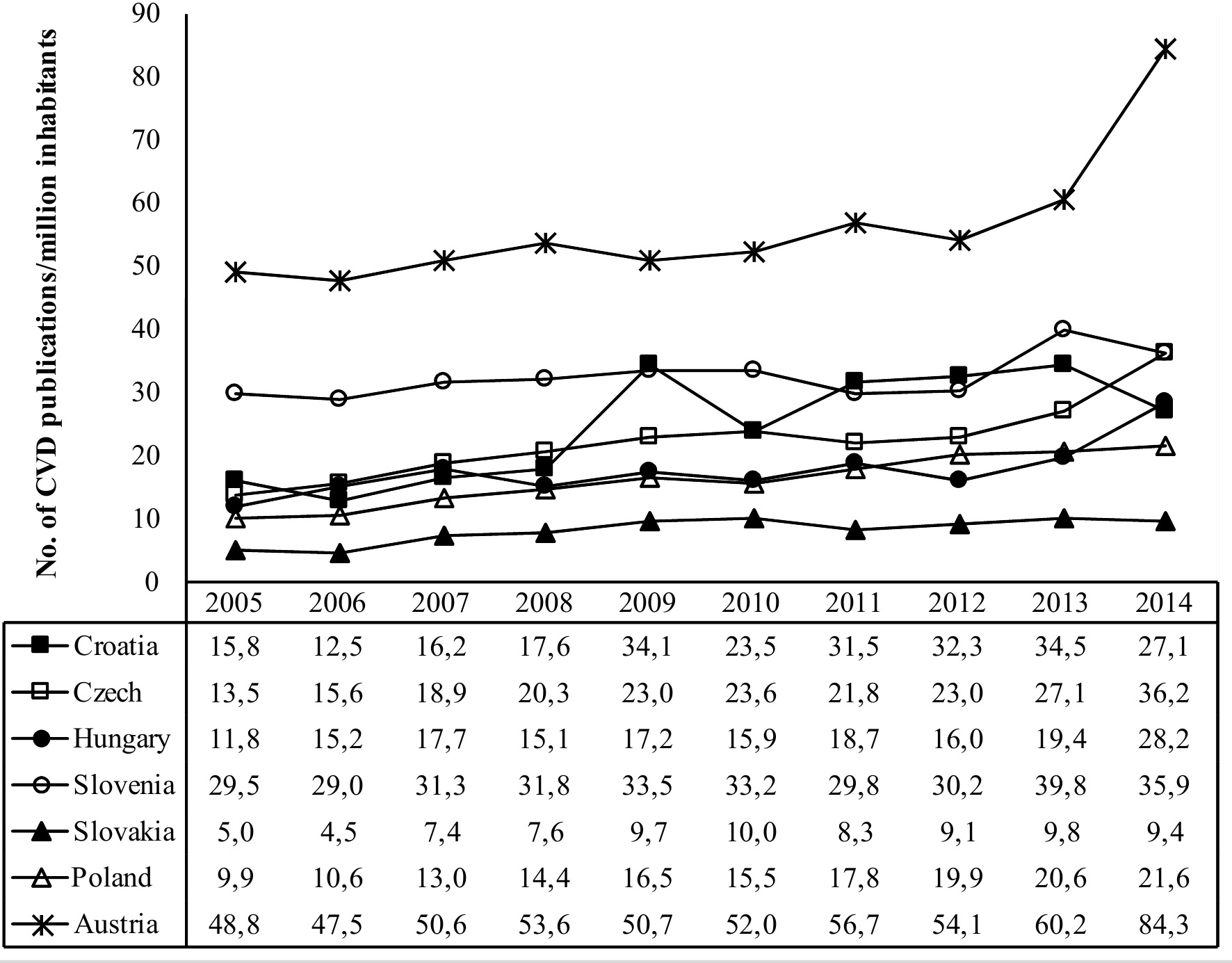 Number of CVD publications per million inhabitants per
year. Legend: CVD, cardiovascular diseases.