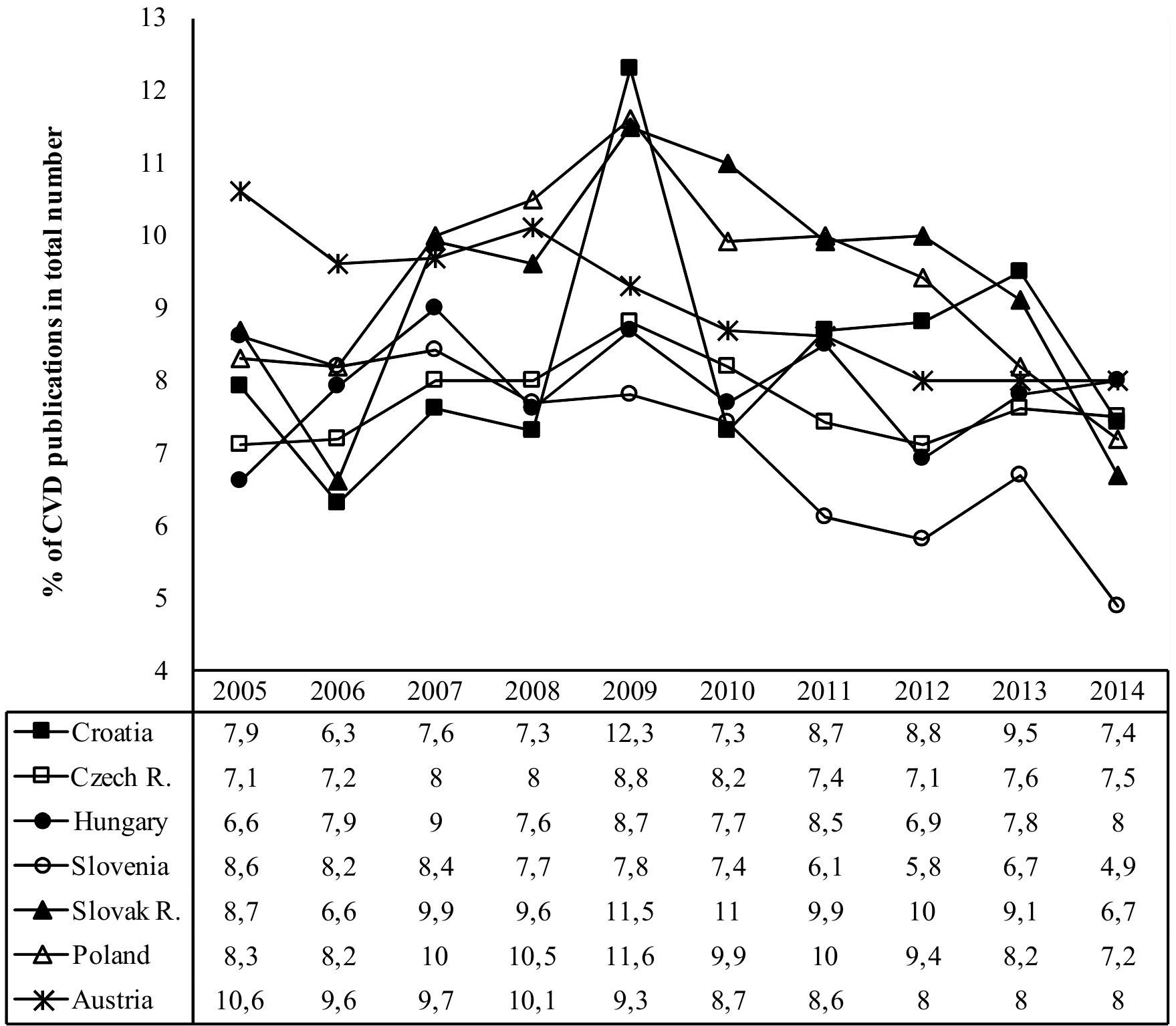 Percentage of CVD publications in overall MEDLINE
database. Legend: CVD, cardiovascular disease.