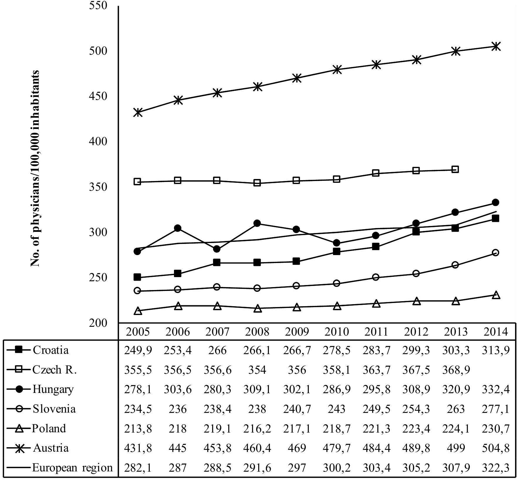 Number of physicians per 100 000 inhabitants per year.