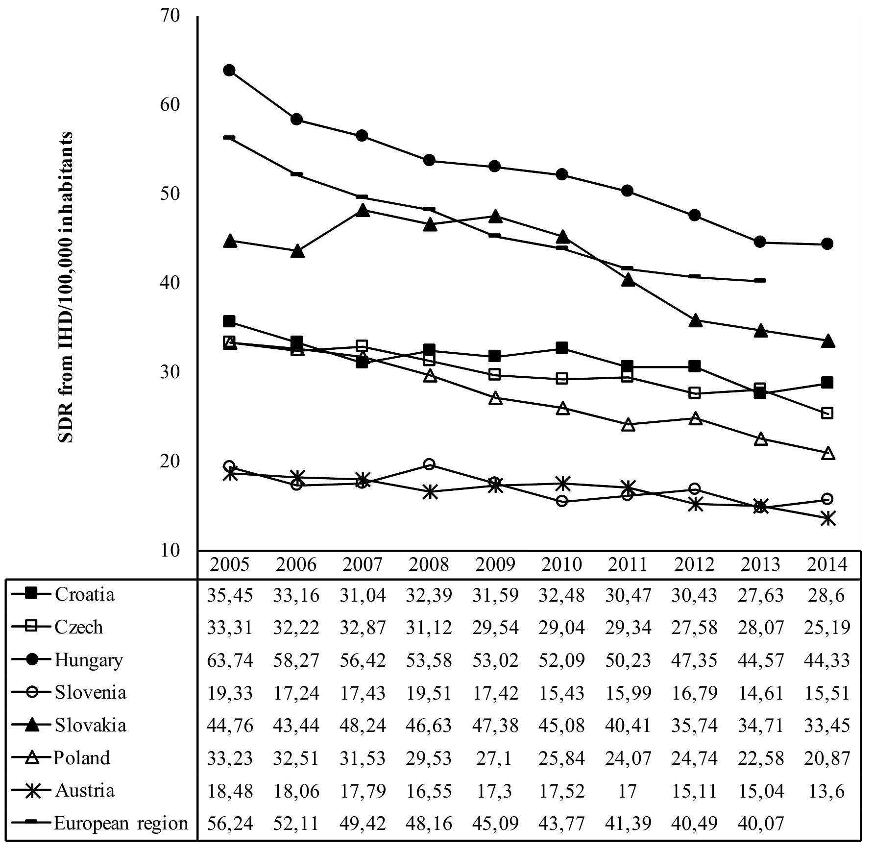 Standardized death rate from IHD per 100 000 inhabitants
per year in population under age of 64 years. Legend: IHD, ischemic heart disease; SDR, standardized death rate.