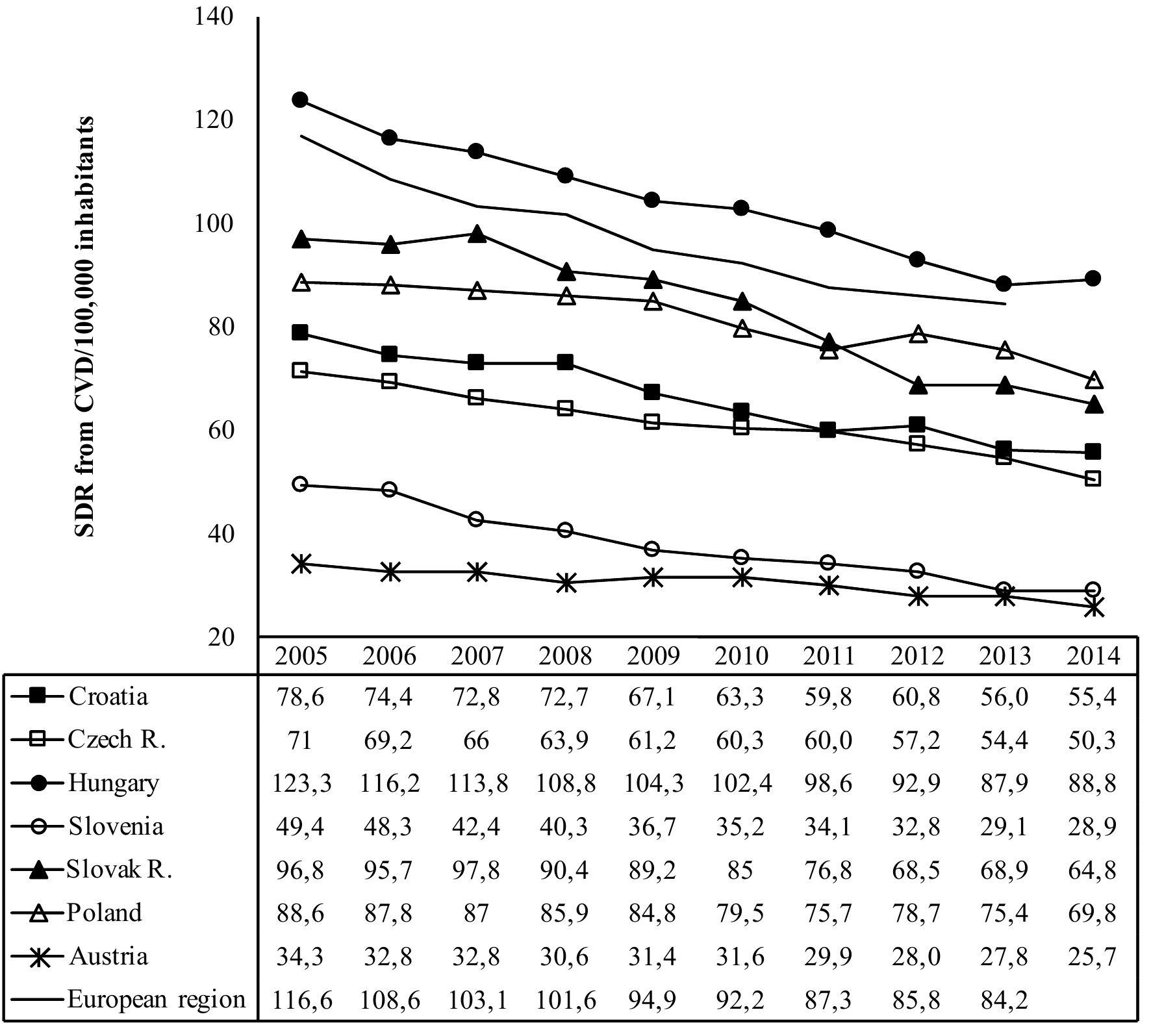 Standardized death rate from CVD per 100 000 inhabitants
per year in population under age of 64 years. Legend: CVD, cardiovascular disease; SDR, standardized death rate.