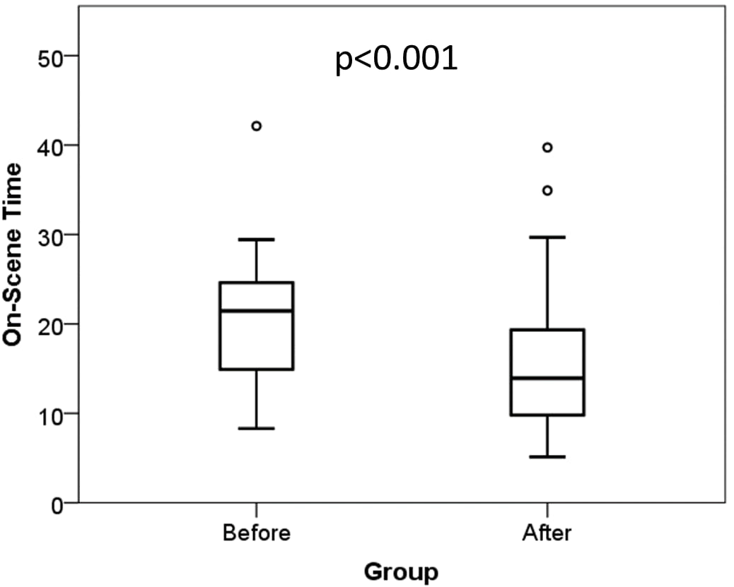 On-Scene Time comparison before and after the reorganisation
(P < 0.001).