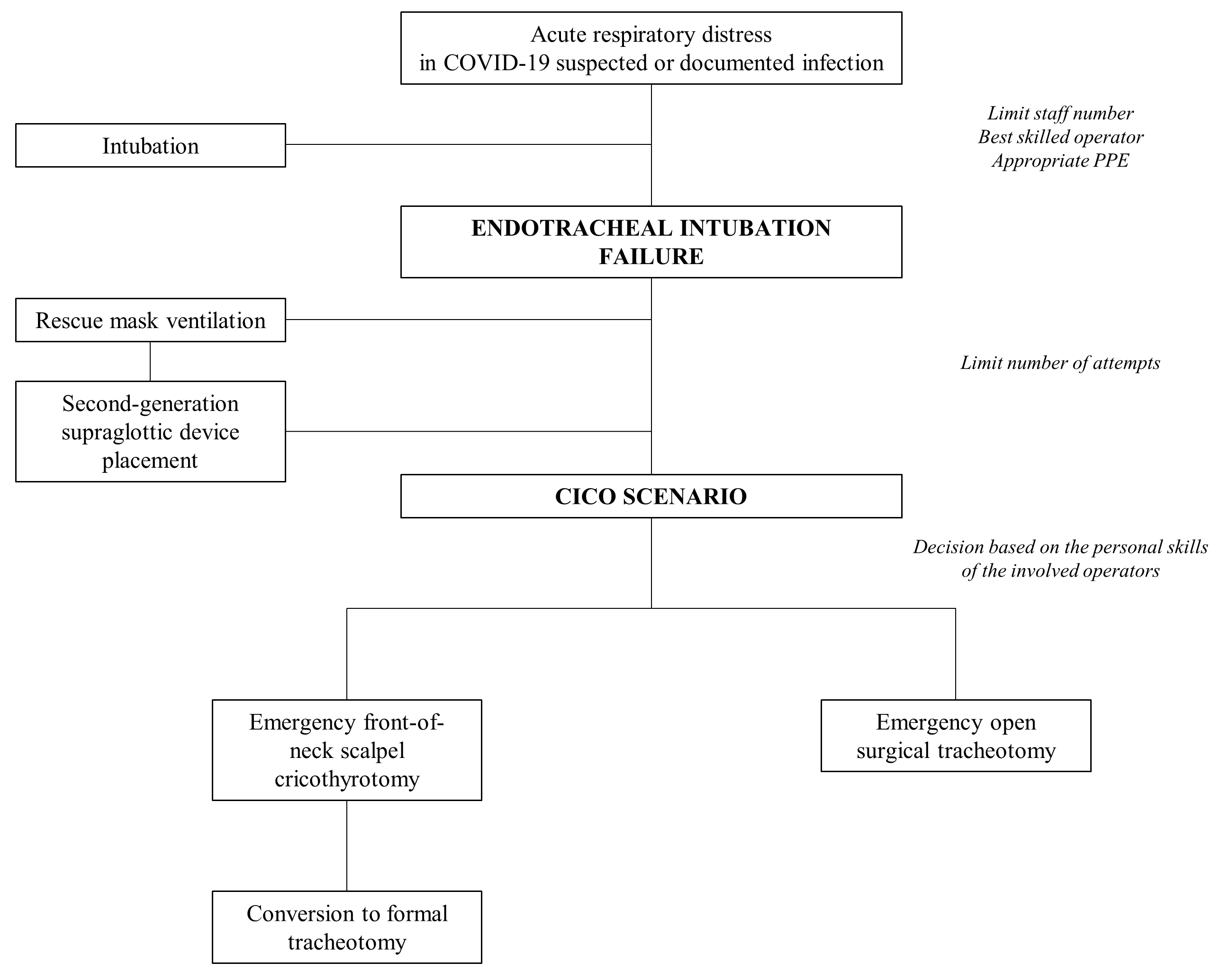 Flowchart of management of difficult airway in patients with
suspected or documented SARS-CoV-2 infection.