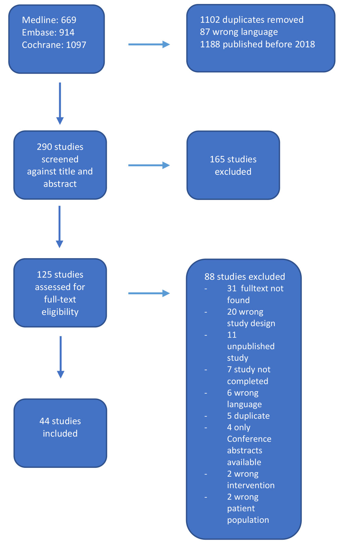 Flowchart of the articles selection process.