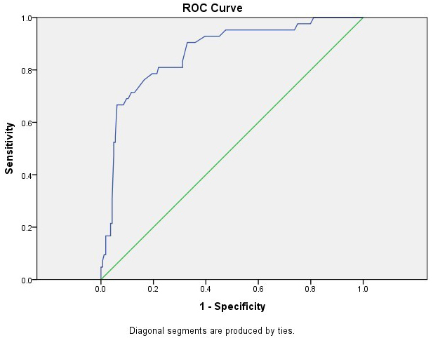 Receiver-operating characteristics (ROC) curves for predicting
death in DI patients. AUC, area under the ROC curve; CI, confidence interval; DI, drug intoxication.