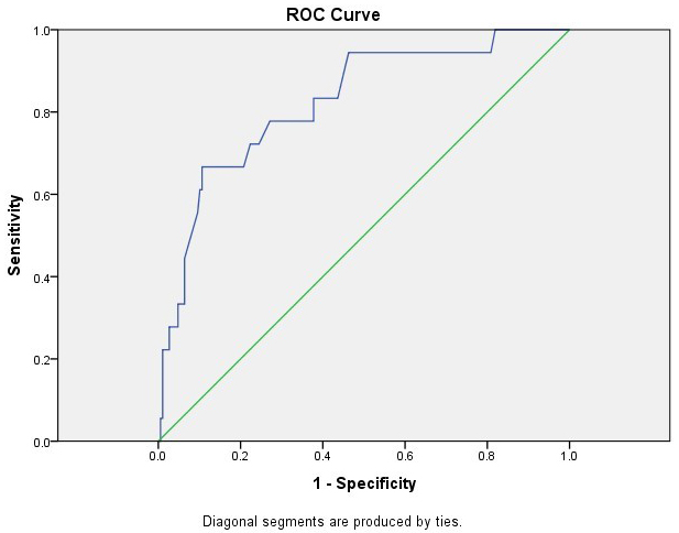 Receiver-operating characteristics (ROC) curves for predicting
admission in DI patients. AUC, area under the ROC curve; CI, confidence interval; DI, drug intoxication.