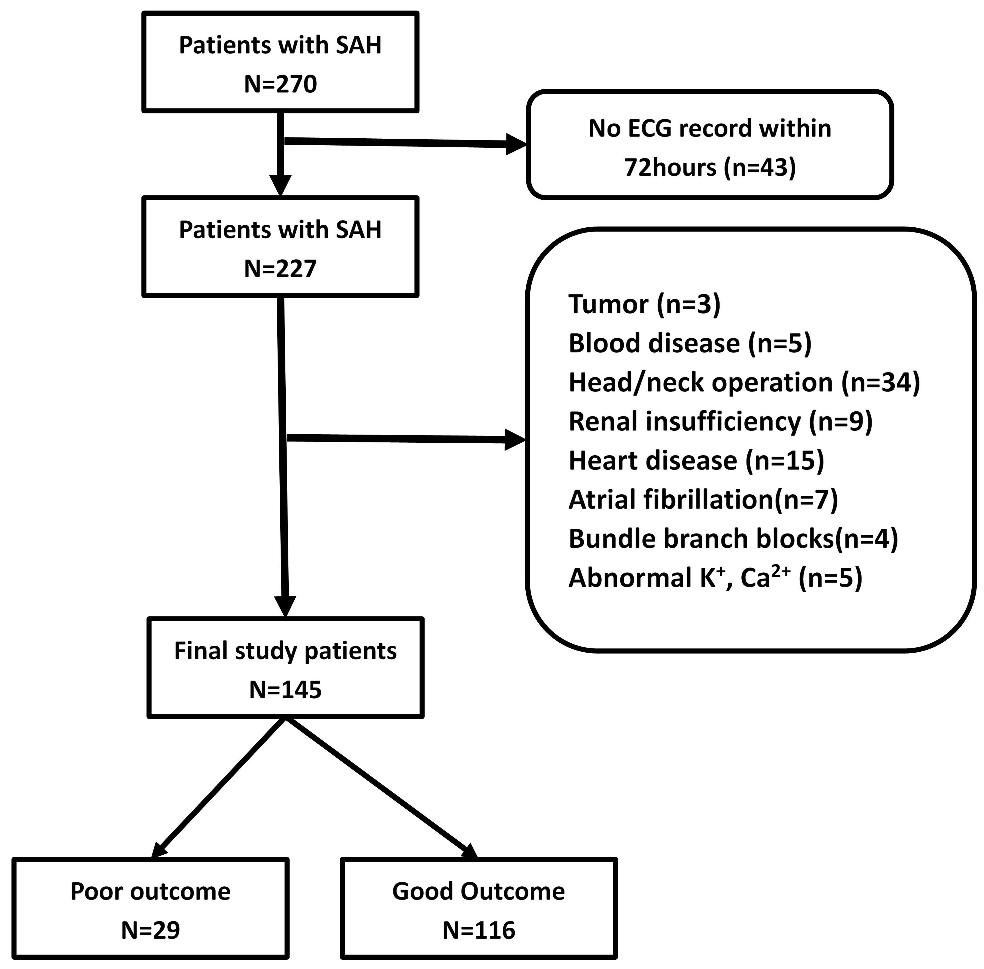 Flow chart of study design. SAH, 
subarachnoid hemorrhage; ECG, electrocardiogram.