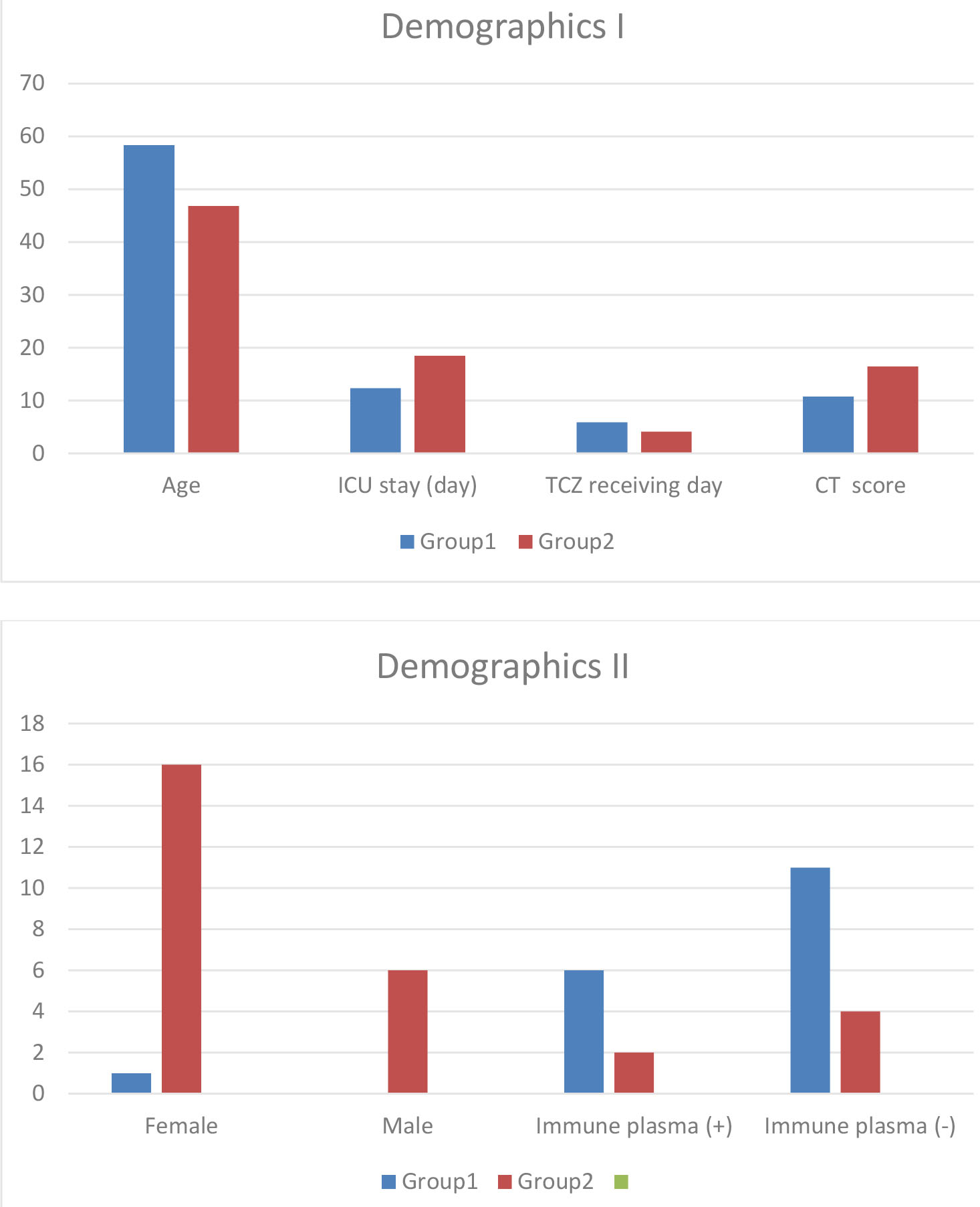 Demographic characteristics of theg roups. CT, Computed
Tomography; ICU, Intensive Care Unit; TCZ, Tocilizumab.