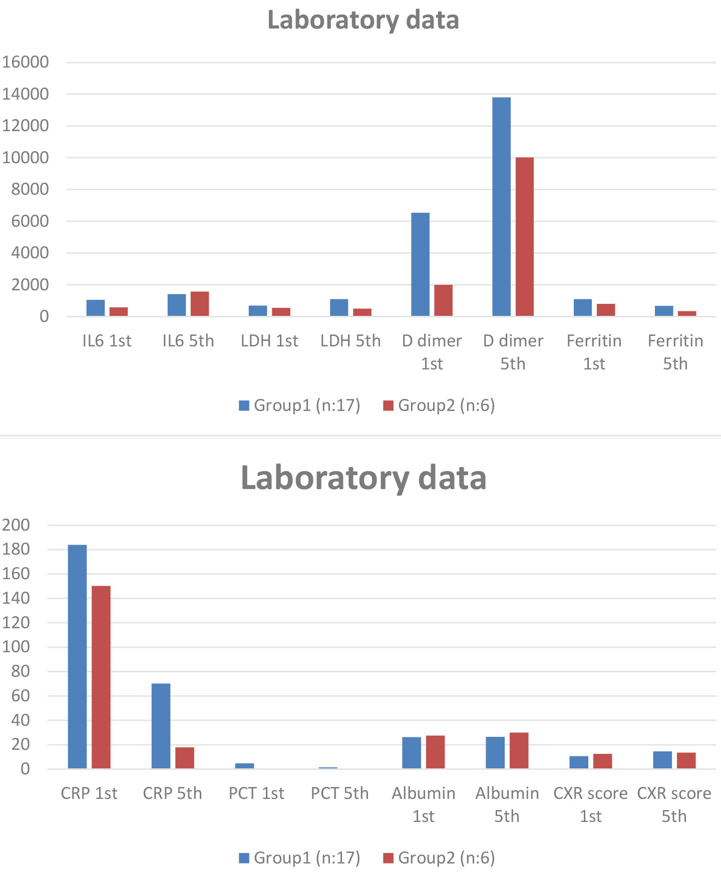 Comparison of laboratory data between groups on the first and on
the fifth day of TCZ treatment. CRP, C Reactive Protein; CXR, Chest X-Ray; IL,
Interleukin; LDH, Lactate Dehydrogenase; PCT, Procalcitonin; 1st, The first
day of TCZ treatment; 5th, Fifth day of TCZ treatment.