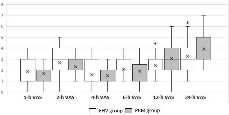 Box and Whiskers chart presentation for the postoperative VAS
score of the included patients. The horizontal line within the box indicates the
median value, the boxes represent the 25th to 75th percentile, and the whiskers
outside the box indicate the entire VAS range. The x mark represents the mean
value. P-value is significant if less than 0.05. * indicates statistical significant difference between the two study groups.