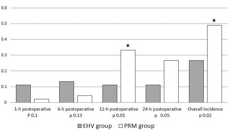 Postoperative shoulder and sub-diaphragmatic pain of the
included patients. Data are presented as percentages. P-value is
significant if less than 0.05. * indicates statistical significant difference between the two study groups.