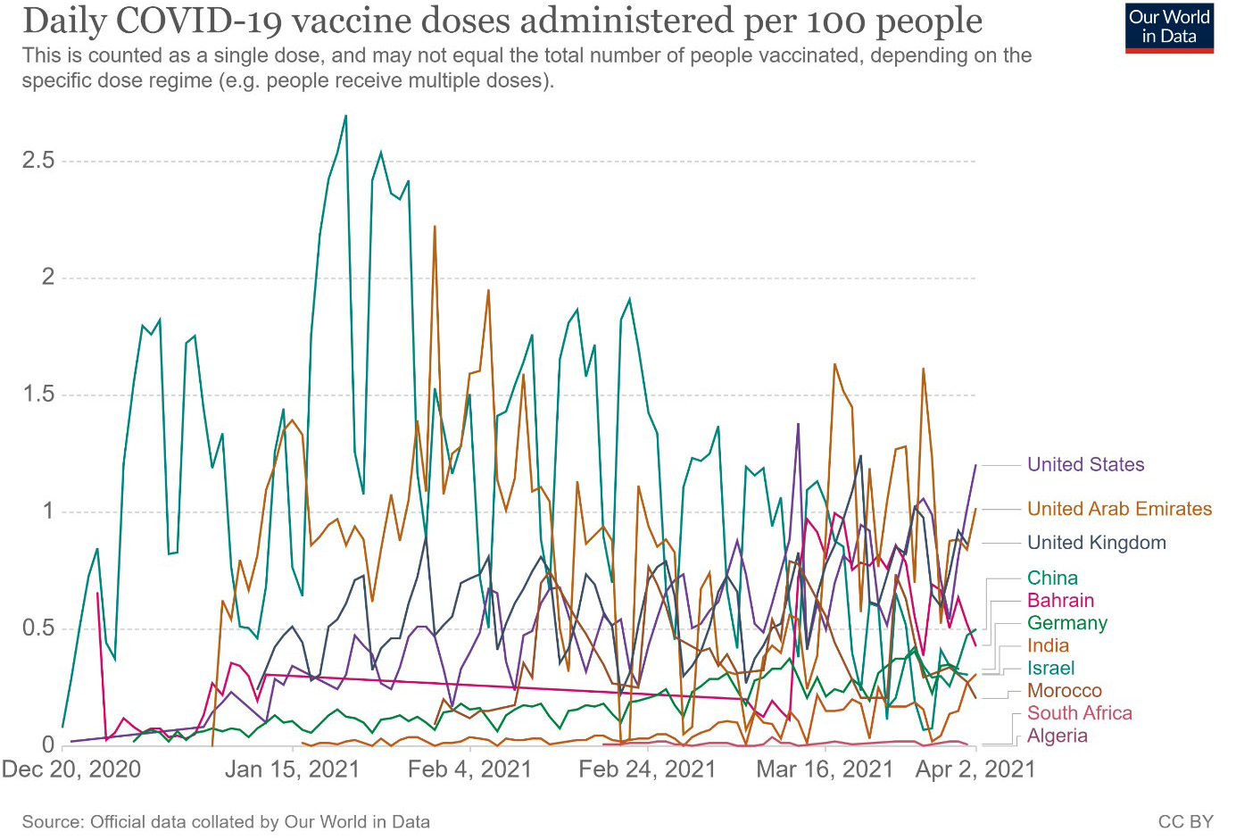 Daily new COVID-19 vaccination doses administered per 100 people 
in 31 March 2021 [23].