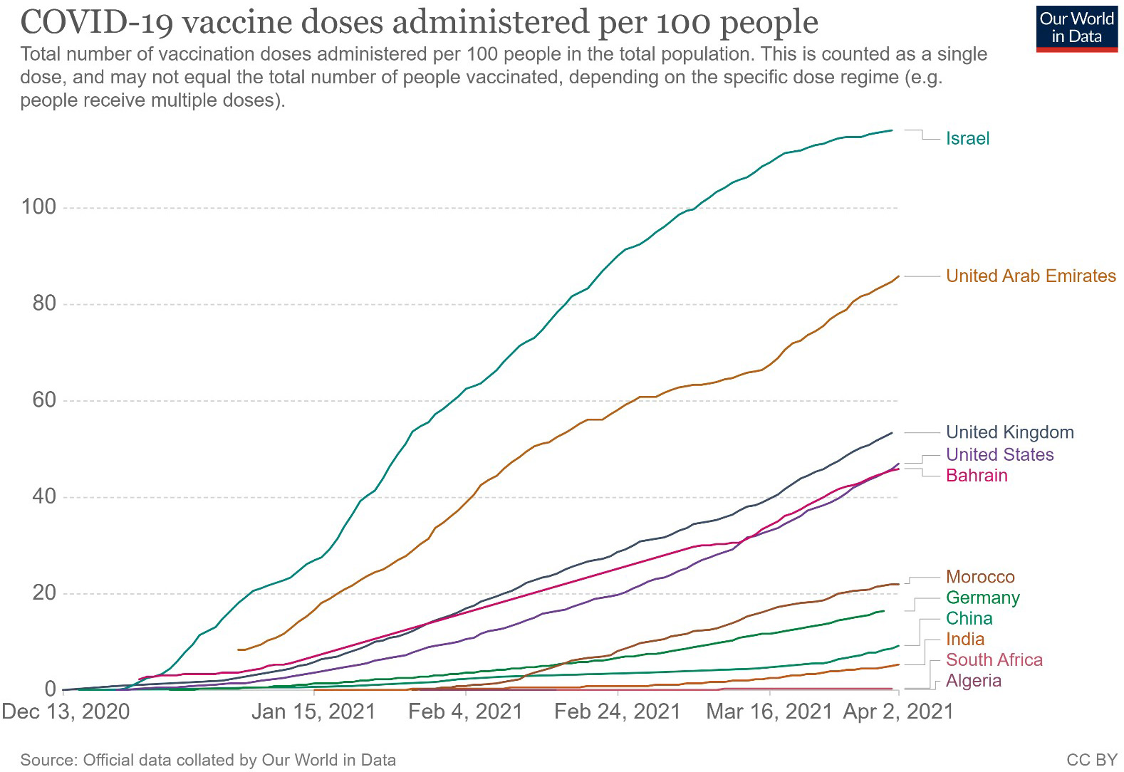 COVID-19 vaccine doses administered per 100 people in 31 March 2021 [23].
