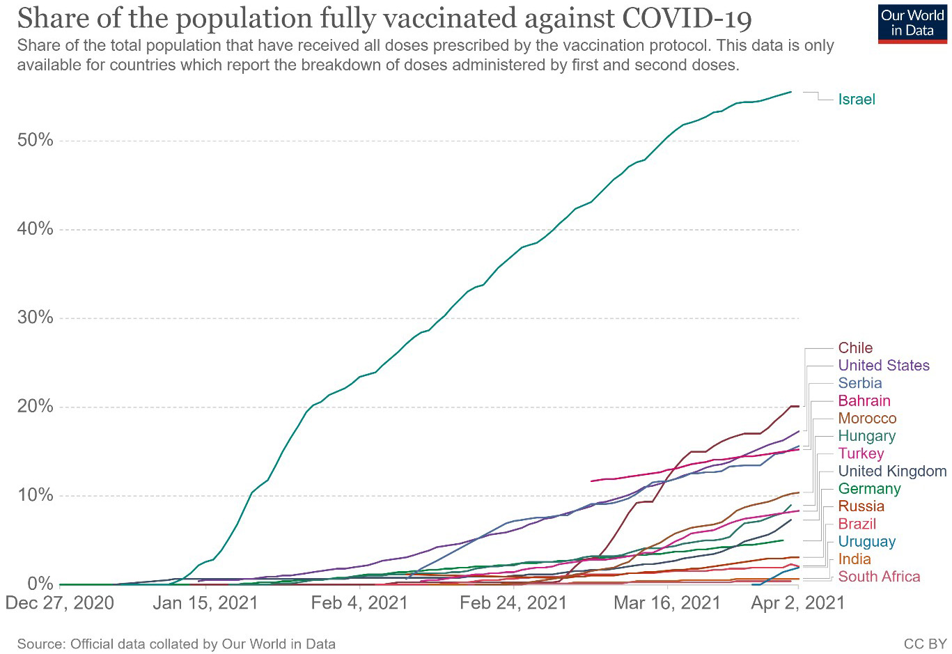 The population fully vaccinated against COVID-19 in 01 April 
2021 [23].