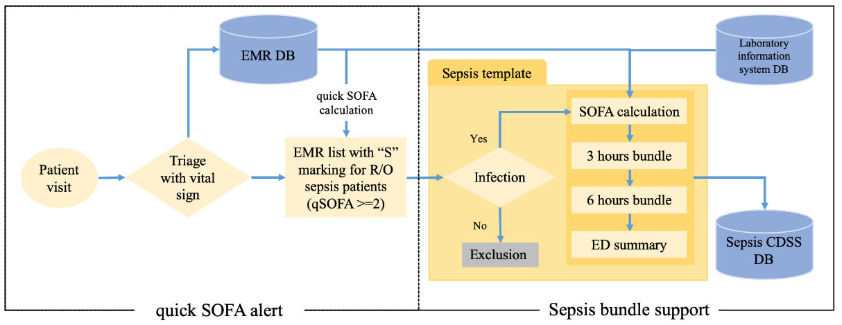 Timeline of the quick Sequential Organ Failure Assessment 
(qSOFA) score-based sepsis clinical decision support system. CDSS, clinical 
decision support system; DB, data base; EMR, electronic medical records; qSOFA, 
quick Sequential Organ Failure Assessment.