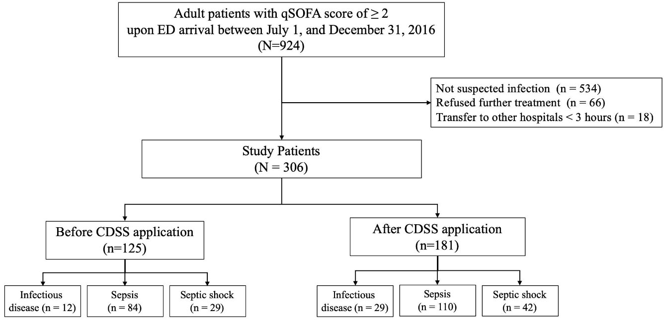 Patient flow diagram. CDSS, clinical decision support system; 
ED, emergency department; qSOFA, quick Sequential Organ Failure Assessment.