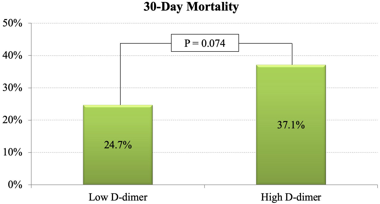 30-day mortality according to D-dimer levels. Patients
were categorized into two groups, low and high D-dimer lever, according to median
value of 14.7 µg/mL.