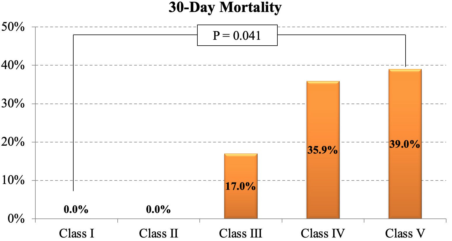 30-day mortality according to PESI scores. PESI, Pulmonary
Embolism Severity Index.