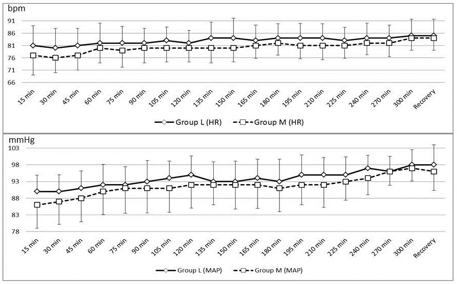 Perioperative hemodynamic data of the included patients.
