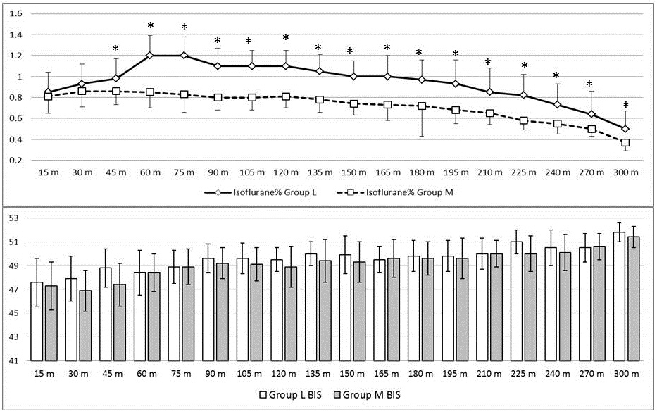 Isoflurane concentration and BIS measurement of the included
patients.