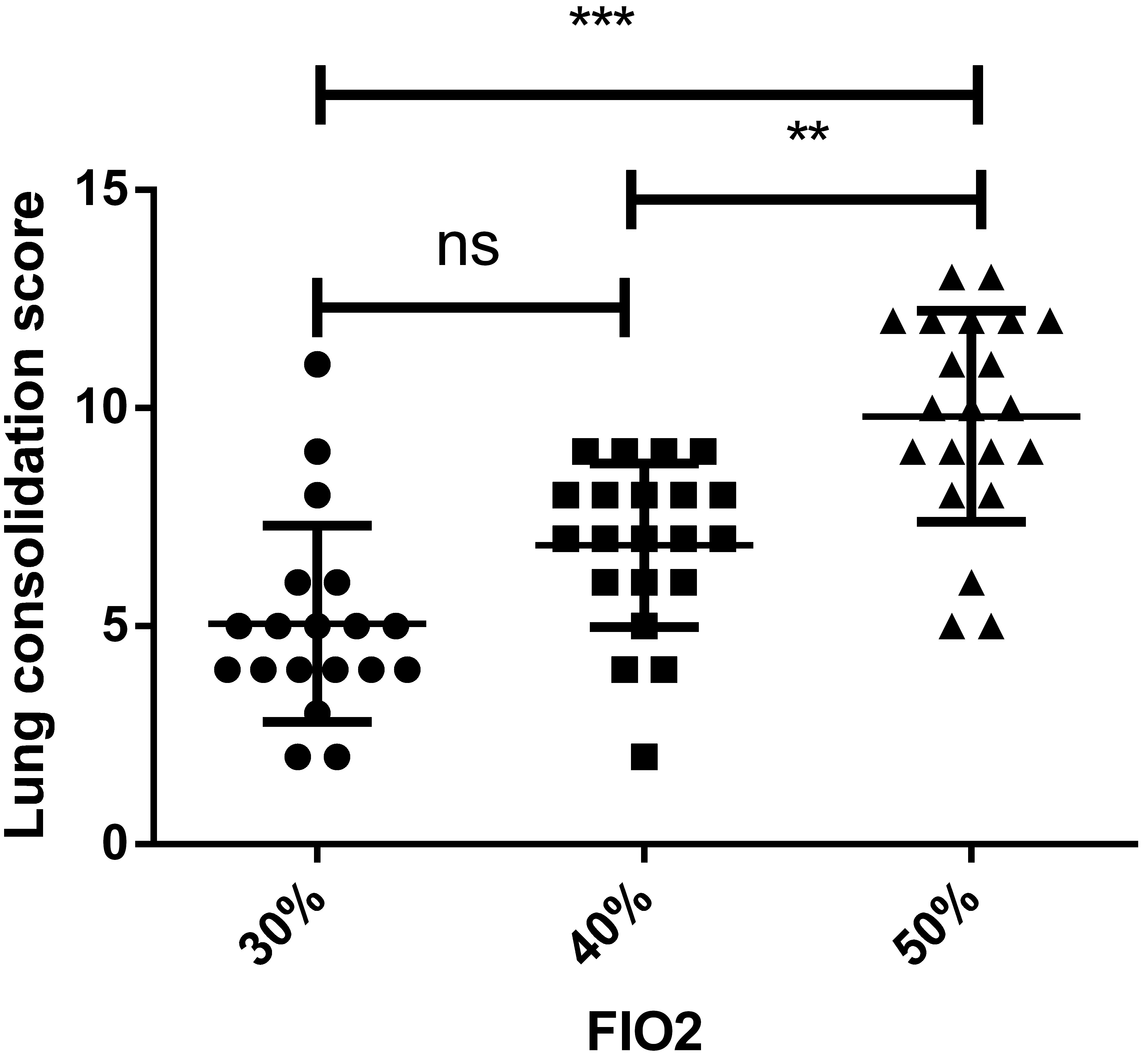The lung consolidation scores (mean ± standard deviation)
under the three groups of different oxygen concentrations, *** = p <
0.001, ** = p < 0.01, ns = not significant (p > 0.05).