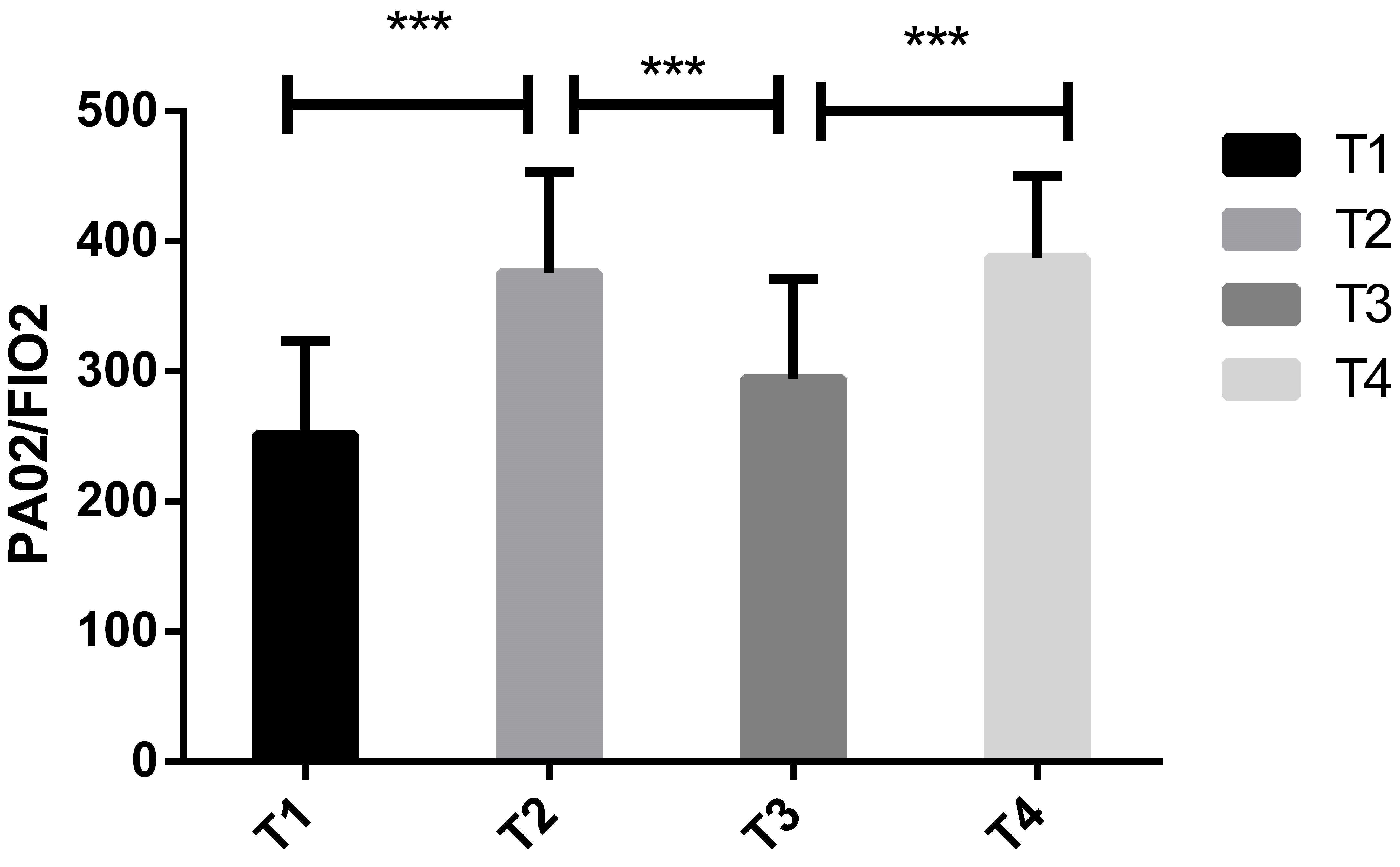 Oxygenation index changes at different time points, *** =
p < 0.001.