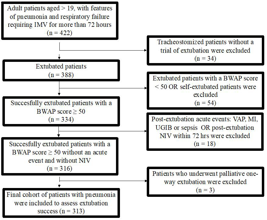 Enrollment of patients with pneumonia to assess extubation
success.IMV, invasive mechanical ventilation; BWAP, the Burns Wean Assessment
Program; VAP, ventilator-associated pneumonia; MI, Myocardial infarction; NIV,
non-invasive ventilation; UGIB, Upper Gastrointestinal Bleeding; Post extubation
new events (events not related to the initial pneumonia or the pneumonia
associated complications).