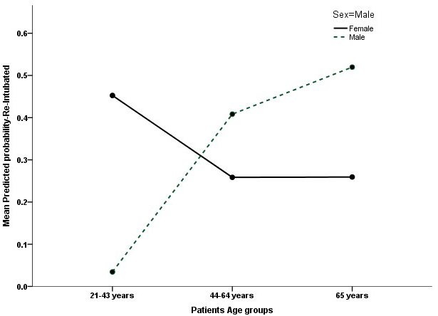 The association between age-sex interaction and the probability of extubation failure among patients with pneumonia.