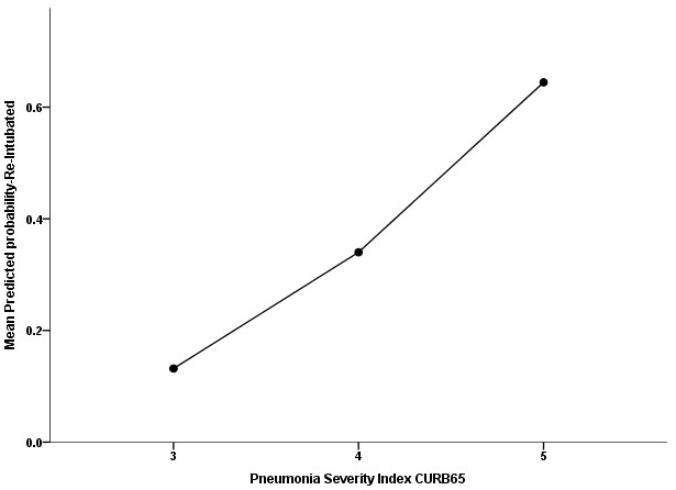 The association between the severity of pneumonia using CURB-65 and the probability of extubation failure. CURB-65, confusion, urea >7 mmol⋅L-1, respiratory
rate ≥30⋅min-1, low blood pressure, and age ≥65 years.
