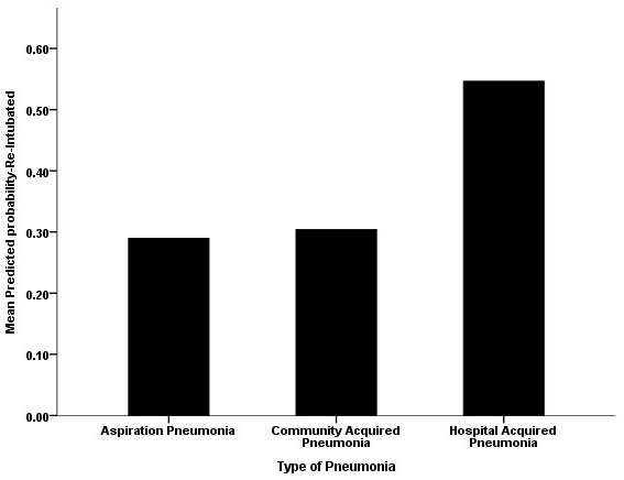 The association between the type of pneumonia and the model predicted probability of extubation failure. *Hospital-acquired pneumonia carries a
higher risk of non-airway extubation failure higher than community-acquired
pneumonia and aspiration pneumonia.