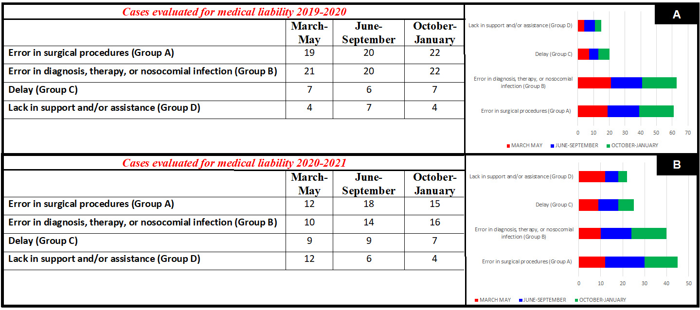 Chronological distribution in the different phases of the
year. Cases in 2019–2020 (A) divided according to time intervals
corresponding in 2020–2021 (B) to the tight lockdown period (March–May),
decrease in restrictions (June–September), and return to moderate restrictions
(October–January).