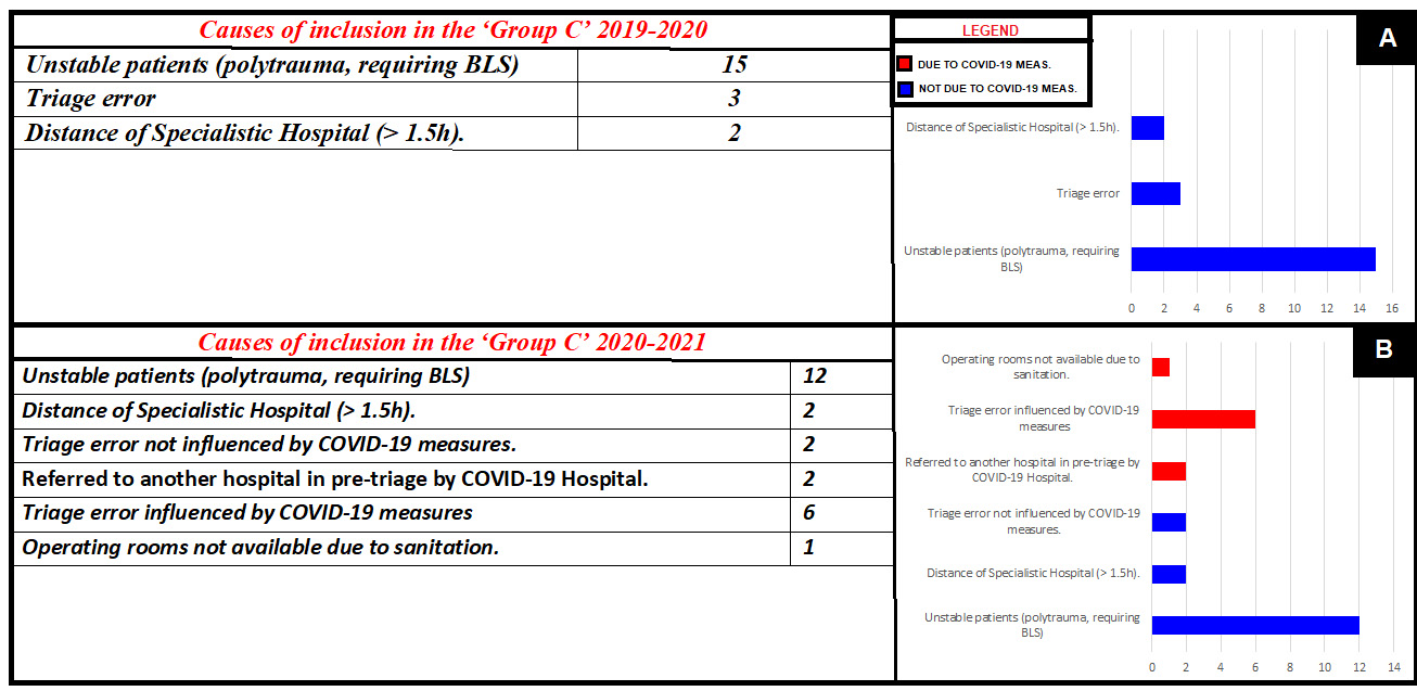 Group C (delay) sub-analysis. (A) Data from March
2019–January 2020. (B) Data from March 2020–January 2021. In red triage errors
influenced by COVID-19 related measures. In blue triage errors not influenced by
COVID-19 related measures.