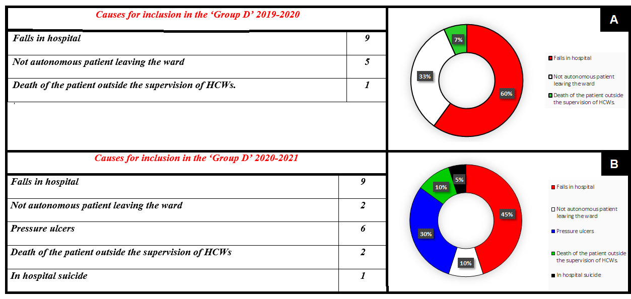 Group D (assistance) sub-analysis. (A) Data from March
2019 to January 2020. (B) Data for the interval March 2020 to January 2021.