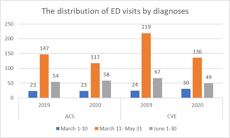 The distribution of emergency department visits by diagnoses in
2019 and 2020.