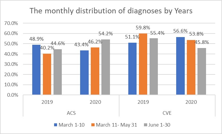 The monthly distribution of emergency department visits by
diagnoses in 2019 and 2020.