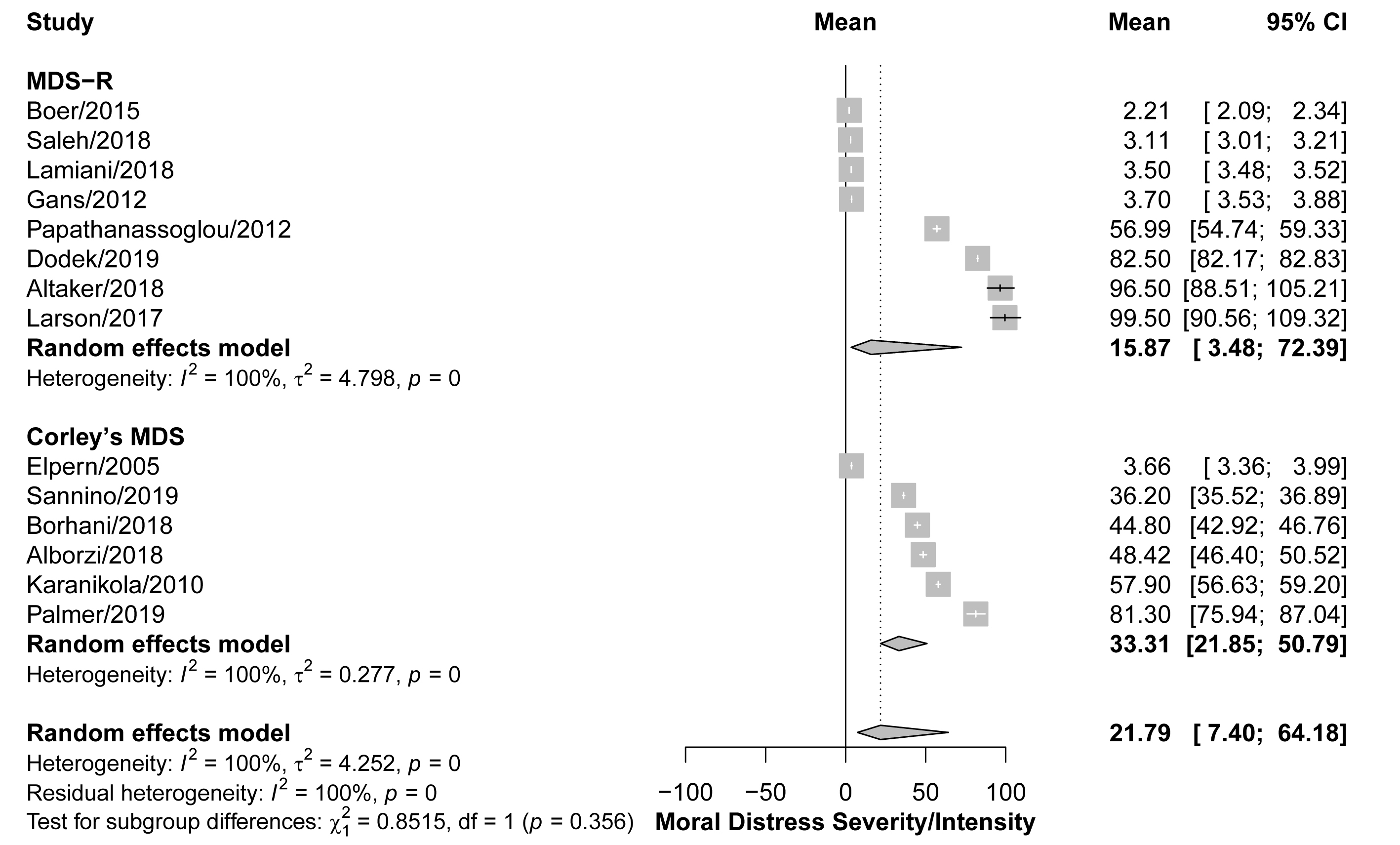 Moral distress severity/intensity (scales used). MDS, the moral
distress scale; MDS-R, the moral distress scale-revised.