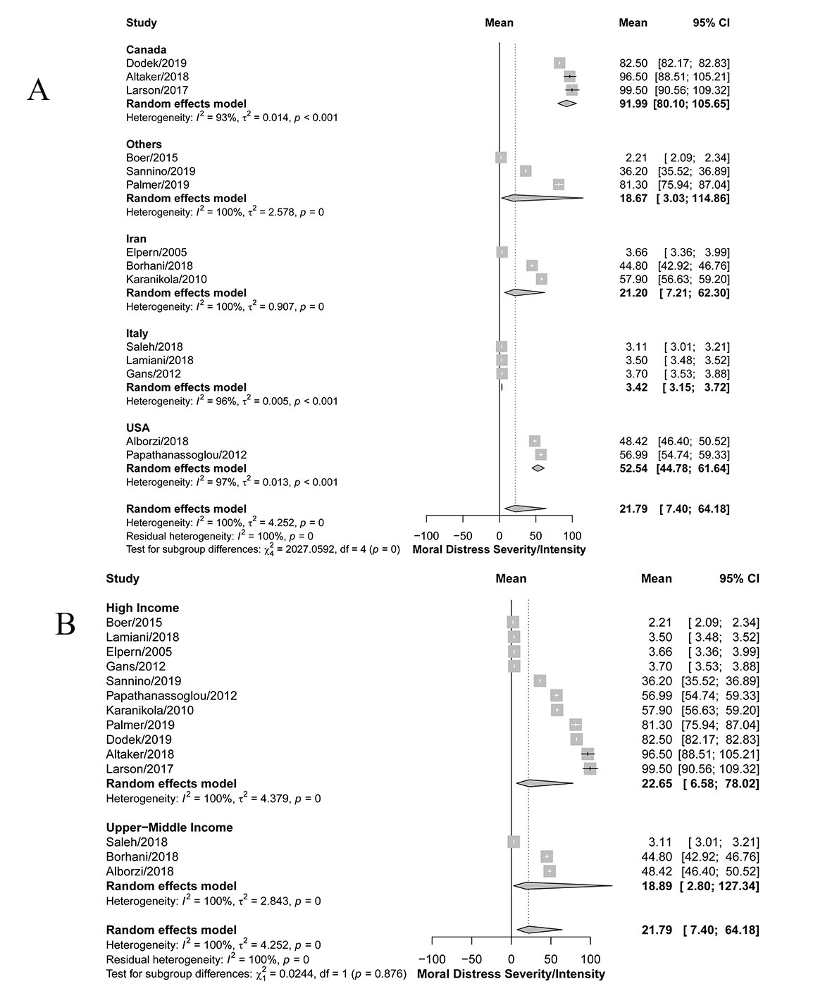 Differences among countries in moral distress
severity/intensity. (A) Country-specific scores. (B) World Bank income
classification.