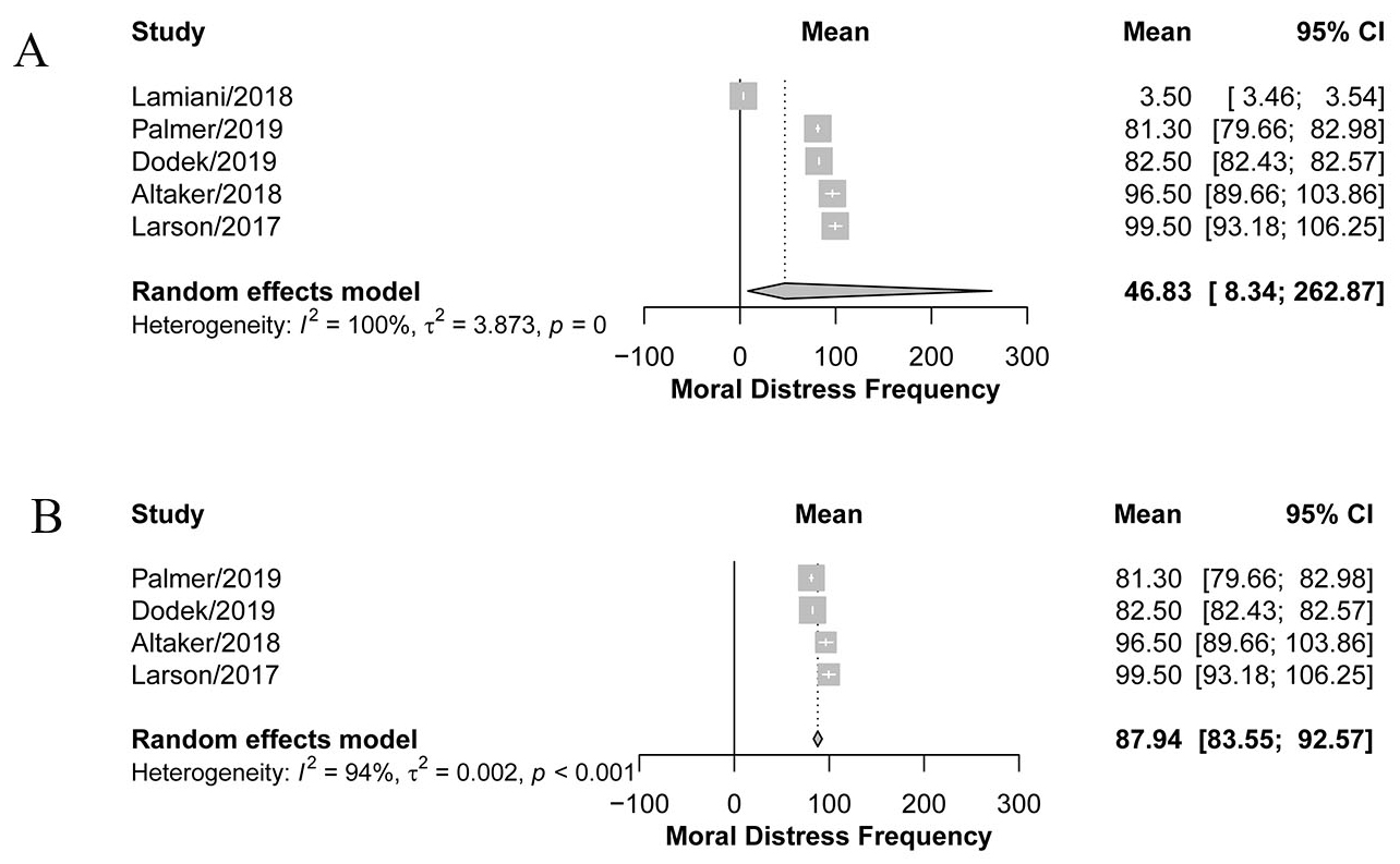 Moral distress frequency. (A) All studies. (B) Leave-one-out
sensitivity analysis.