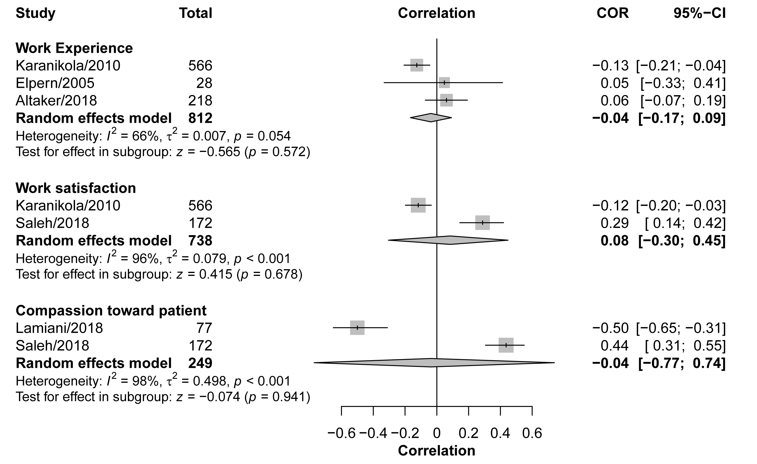 Correlation between different factors and moral distress
severity/intensity score.