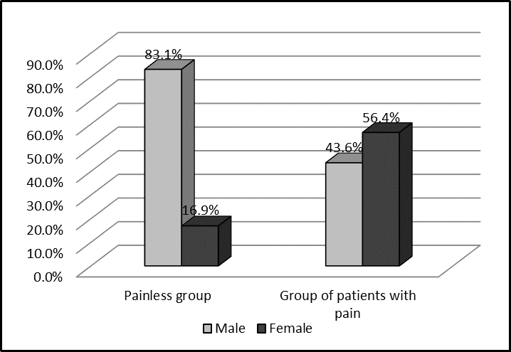 Gender relationship between groups.