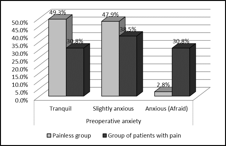 Comparison of preoperative anxiety levels between groups.